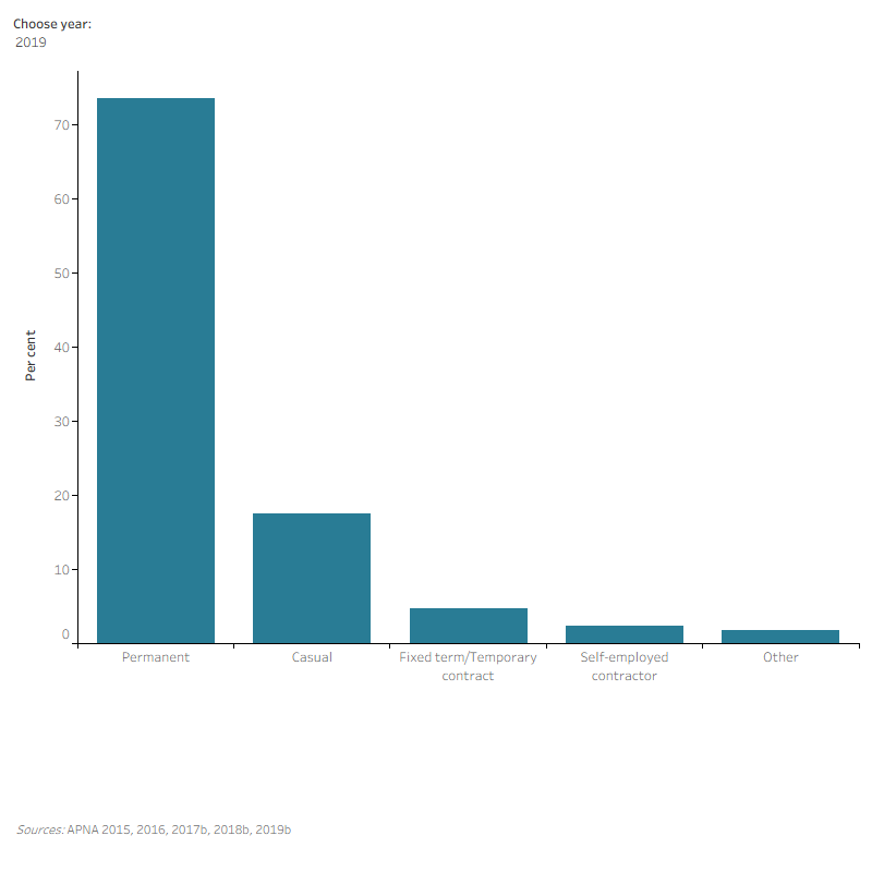 Figure 10 Alternative text: This figure shows the proportion distribution of survey respondents employment basis in their primary job setting between 2015 and 2019. In 2019, 74% of respondents reported they were employed on a permanent basis whilst 18% reported they were employed on a casual basis.
