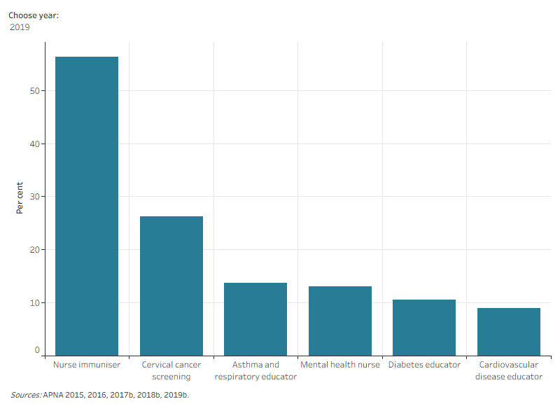 Figure 11 Alternative text: The figure shows qualifications either obtained or working towards, among the APNA Survey respondents between 2015–2019. Across all years, nurse immuniser, cervical cancer screening, asthma and respiratory educator and diabetes educator were the most common qualifications. In 2019, 56% of respondents had or were working towards qualifications as a nurse immuniser, followed by cervical cancer screening  (26%), asthma and respiratory educator (14%) and diabetes educator (13%).
