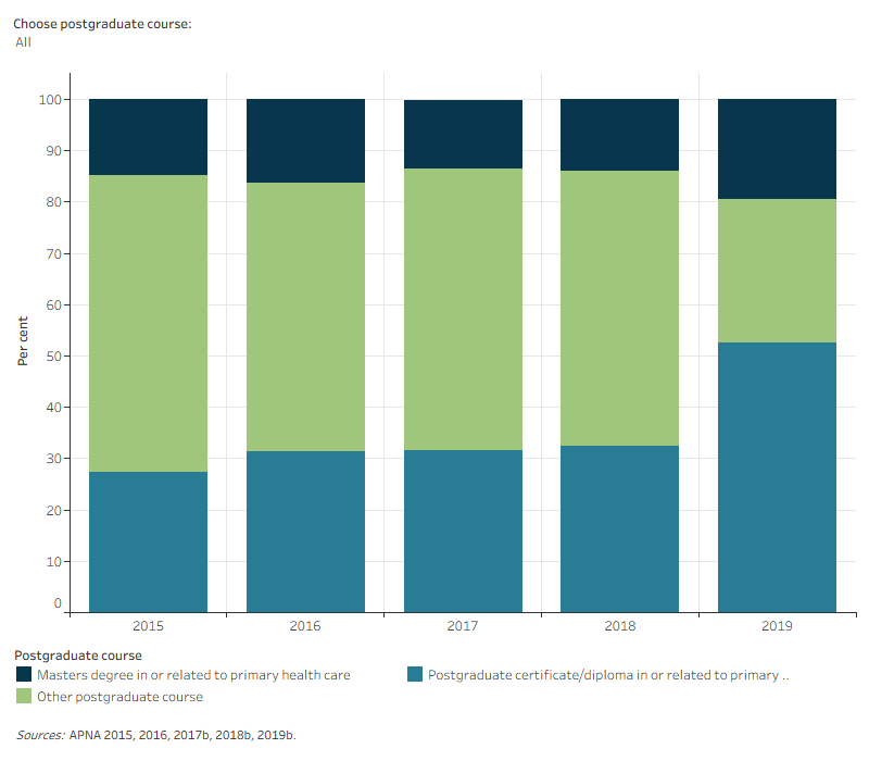 Figure 12 Alternative text: This figure shows the type of postgraduate courses, either obtained or working towards, among the APNA Survey respondents between 2015–2019. Across all years, most respondents had or were working towards a postgraduate certificate/diploma in or related to primary health care (primary health care), followed by ‘other postgraduate course’ and Master’s degree in or related to primary health care. In 2019, half (53%) stated their postgraduate course was a certificate or diploma in or related to primary health care, followed by ‘other postgraduate course’ (28%) and master’s degree in or related to primary health care (19%).
