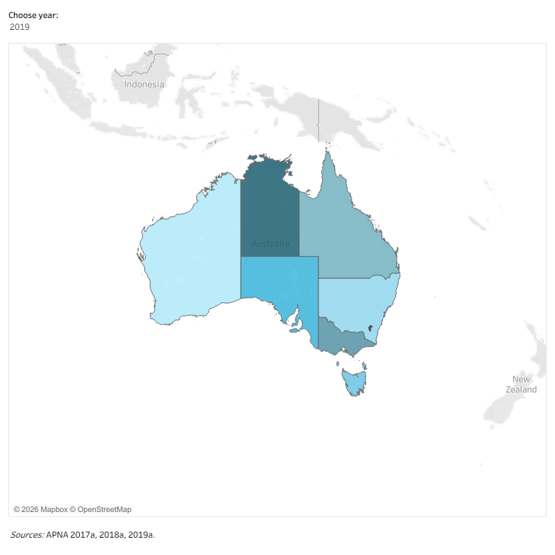 Alternative Text for Figure 1: The figure shows APNA membership data for the period 2017–2019. Over the whole period, the majority of APNA members resided in New South Wales, Queensland and Victoria. In 2019, 33% of members lived in New South Wales, 23% lived in Queensland and 22% lived in Victoria. Only 1% and 2% of members lived in the Northern Territory and the Australian Capital Territory. 
