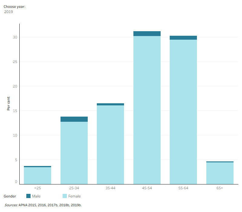 Alternative Text for Figure 2: The figure shows the age distribution of respondents, by gender between 2015 and 2019. Over this period, the highest proportion of respondents were in the 45 to 64-year age categories. In 2019, 61%  of respondents were in the 45 to 64 year age group.

