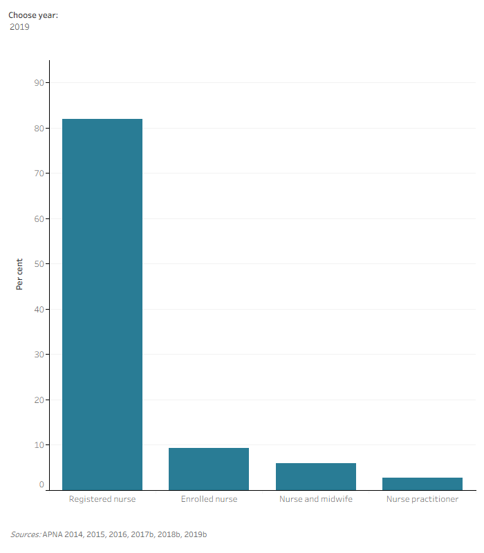 Figure 3 Alternative text: The figure shows the registration status of respondents between 2015 and 2019. The highest proportion of responses within each year were from registered nurses, followed by enrolled nurses, nurses and midwives, and nurse practitioners. In 2019, 82% of respondents were registered nurses, followed by enrolled nurses (9%). 

