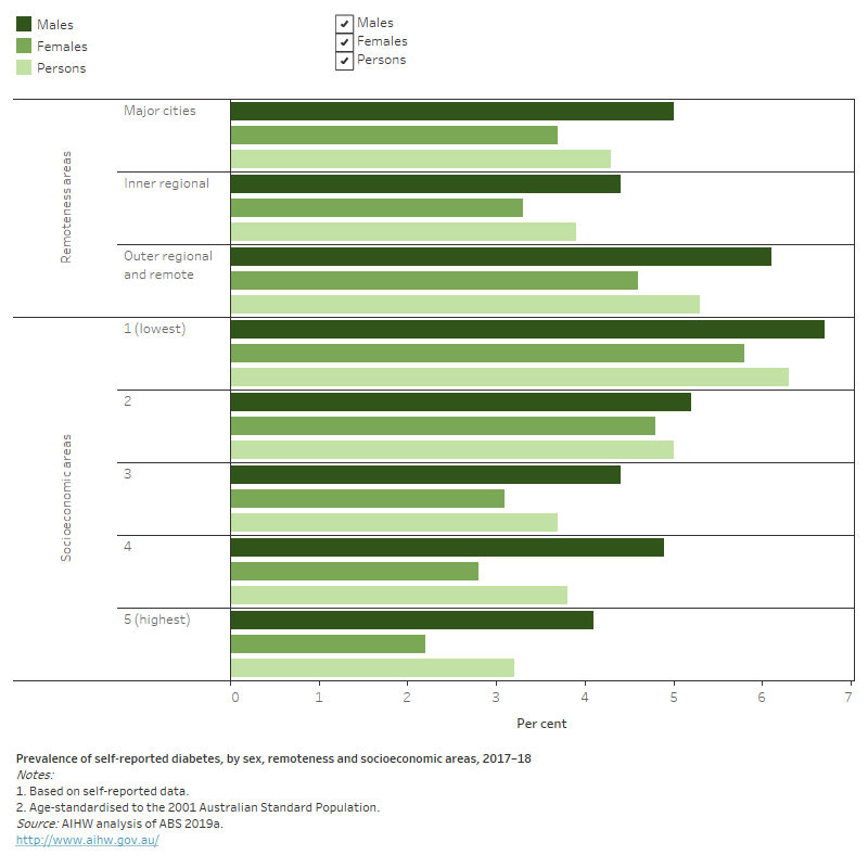 Diabetes, How many Australians have diabetes? - Australian Institute of