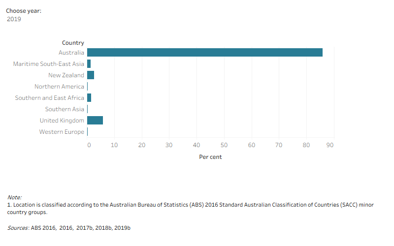 Figure 4 Alternative Text: The figure shows the top 6 country groups (minor) where respondents completed their first qualification, between 2016 and 2019. Over this period, Australia was the highest country group, followed by the United Kingdom and New Zealand.
