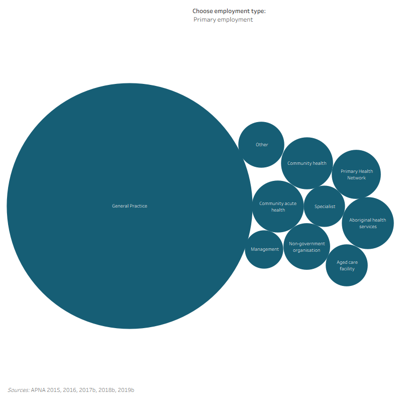 Figure 5 Alternative text: The figure shows the top ten primary and secondary places of employment of the APNA  Survey respondents between 2015 and 2019. Over this period, GP settings accounted for the highest proportion of survey respondents’ primary place of employment, 68% in 2019. In 2019, 16.8% of respondents worked in acute hospital settings as a secondary place of employment.
