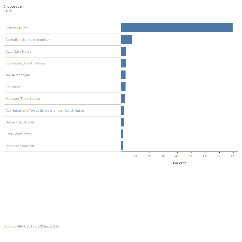 Figure 6 Alternative text: The figure shows the top ten APNA member positions between 2017 and 2019. Over this period, the highest proportion of members worked as practice nurses. The top three positions of APNA members in both 2018 and 2019 were practice nurses, accredited nurse immunisers and aged care nurses.
