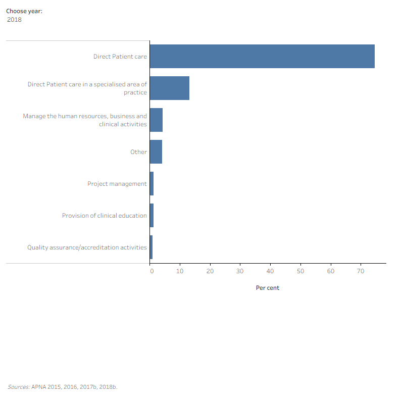 Figure 7 Alternative text: This figure shows the proportion of survey respondents describing the main focus of their role in the primary job between 2015 and 2018. In 2018, 3 in 4 respondents (75%) stated that their main focus in their primary setting was direct patient care.
