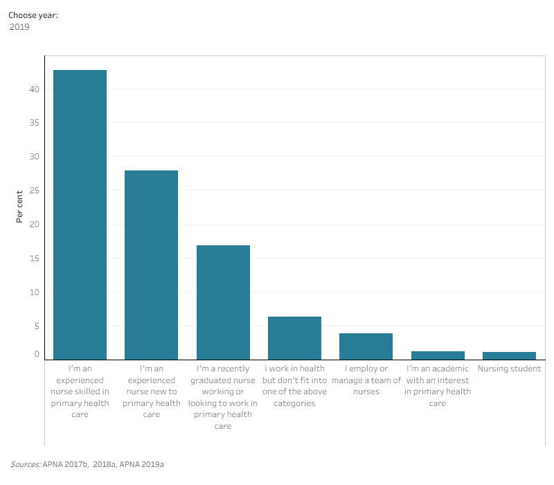 Figure 8 Alternative text:  The figure shows the stage of career of APNA members between 2017 and 2019.  Over this period, the highest proportion of respondents were from the experienced nurses skilled or new to primary health care categories. In 2019, 71% of respondents were from these categories.
