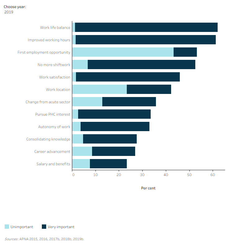 Figure 9 Alternative text: The figure shows the proportion of respondents votes against a range of factors that influenced their decision to become a primary health care nurse/midwife between 2015 and 2019. In 2019, the ability to balance life and work responsibilities and improved working hours was voted very important by respondents, 61% and 59% respectively.
