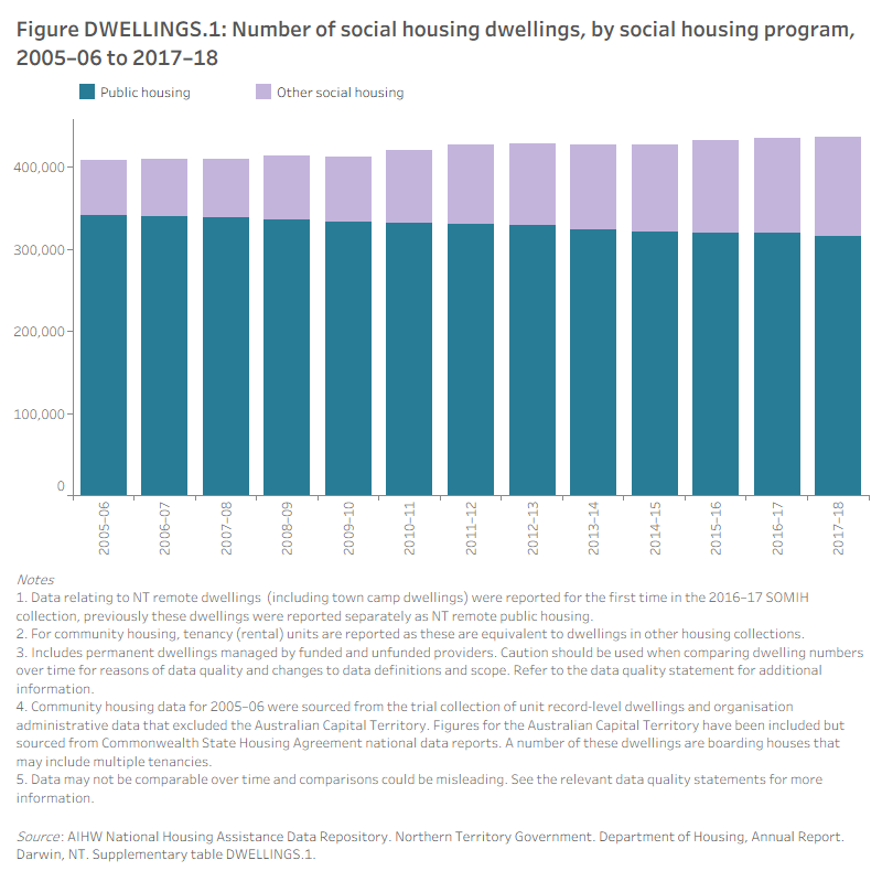 Data visualisation for figure dwellings.1: number of social housing dwellings, by social housing program, 2005-06 to 2017-18
