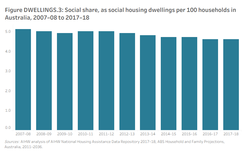Data visualisation for figure dwellings.3: social share, as social housing dwellings per 100 households in Australia, 2007-08 to 2017-18
