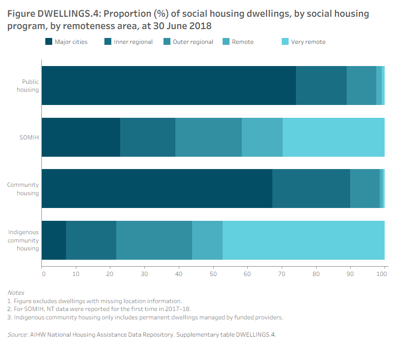 Data visualisation for figure dwellings.4: proportion (%) of social housing dwellings, by social housing program, by remoteness area, at 30 June 2018
