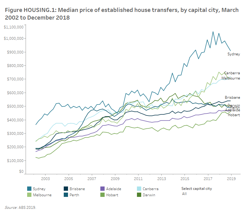 Housing assistance in Australia 2019, Housing and housing assistance in