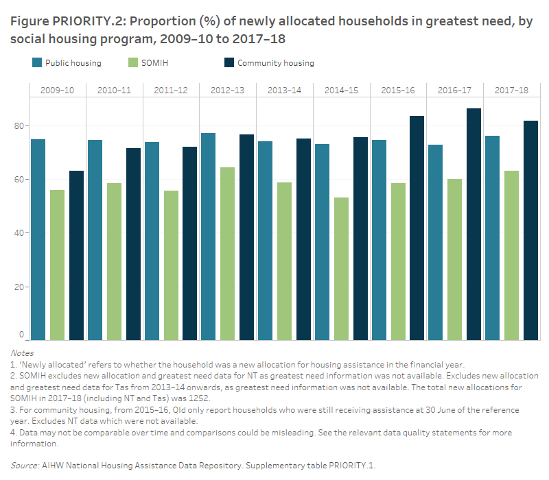 Housing assistance in Australia 2019, Priority groups and wait lists