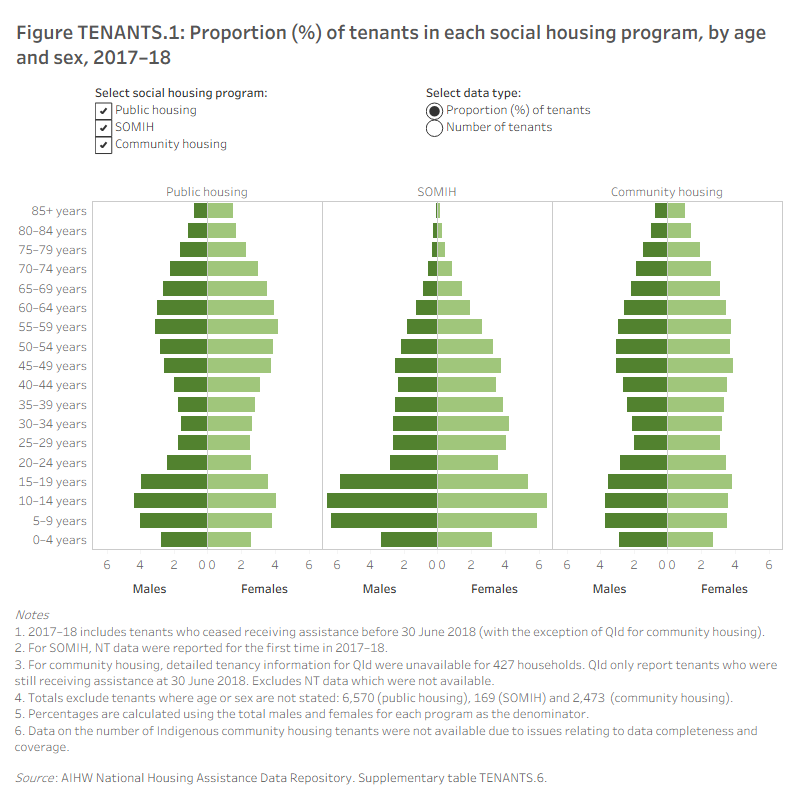 Figure TENANTS.1: Proportion (%) of tenants in each social housing program, by age and sex, 2017–18
