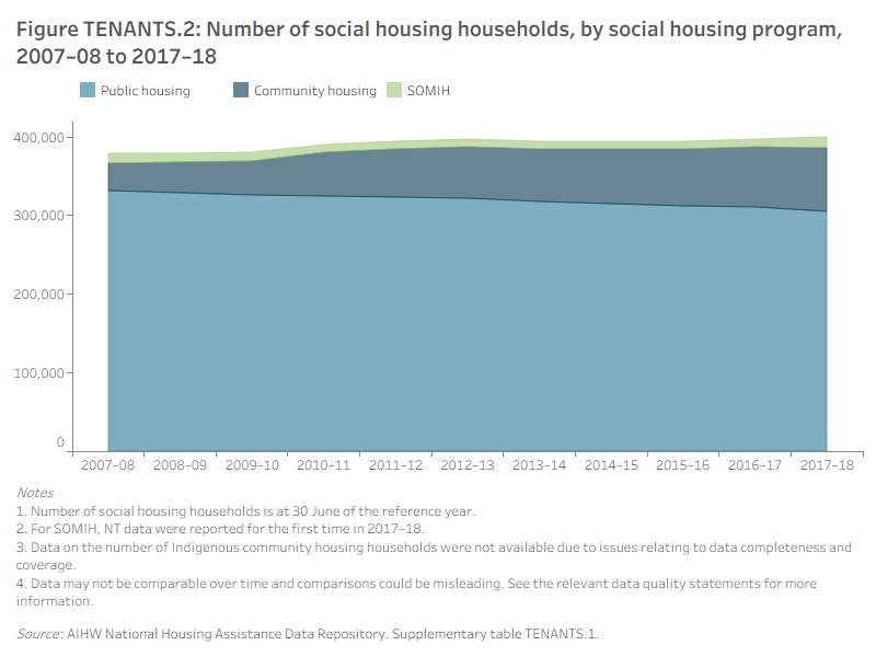 Figure TENANTS.2: Number of social housing households, by social housing program, 2007-08 to 2017-18
