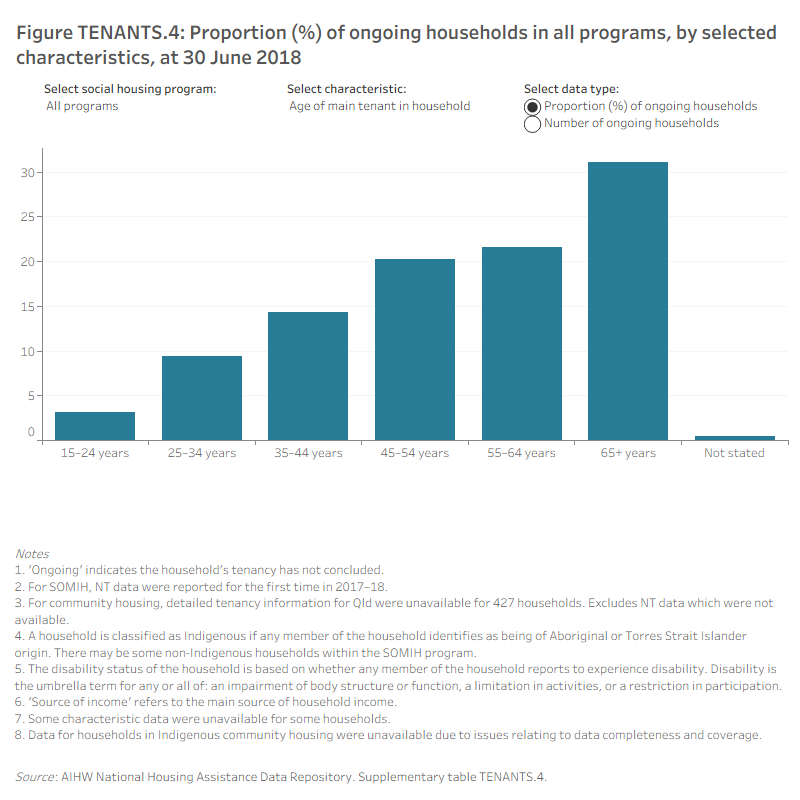 Figure TENANTS.4: Proportion (%) of ongoing households in all programs, by selected characteristics, at 30 June 2018
