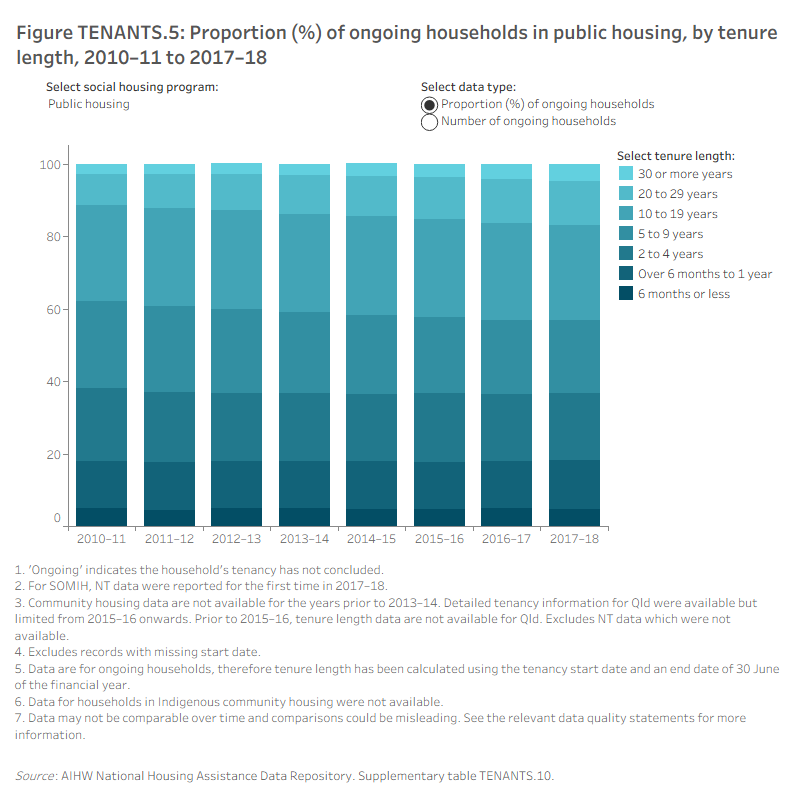 Figure TENANTS.5: Proportion (%) of ongoing households in public housing, by tenure length, 2010–11 to 2017–18
