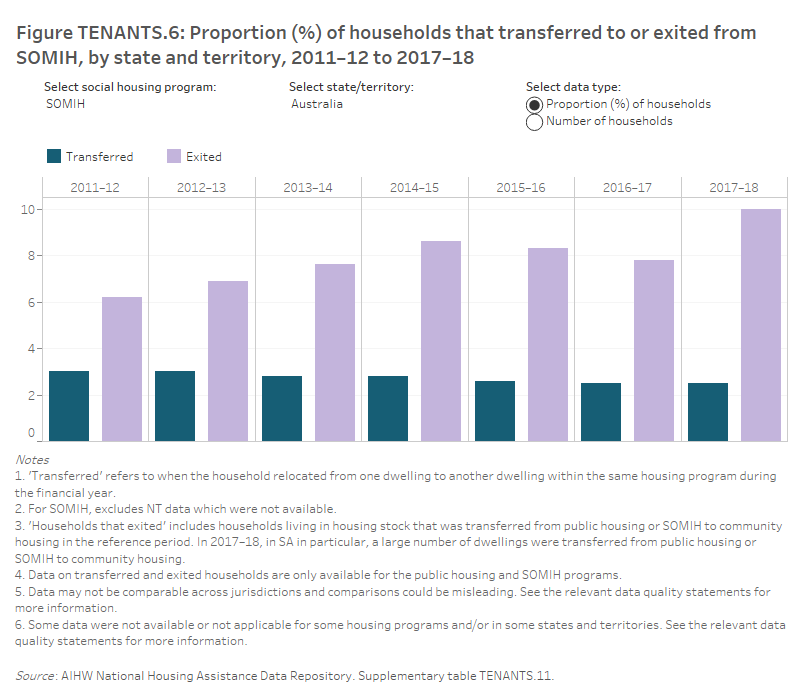 Housing assistance in Australia 2019, Social housing tenants