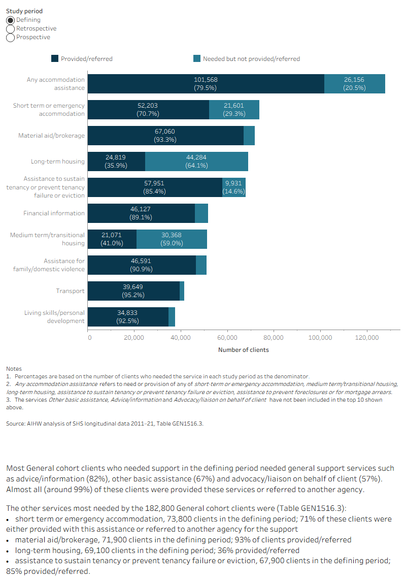 
			The interactive stacked horizontal bar graph shows the select top 10 services needed and the provision/referral status for the 2015–16 general cohort clients (182,800 clients) that used services in the retrospective, defining and prospective study periods. Across all study periods, short-term or emergency accommodation was one of the most needed services, over 70% of these clients were either provided this service or referred to another agency. Material aid/brokerage was also a key service needed by this cohort; this service was provided/referred to over 90% of clients.

