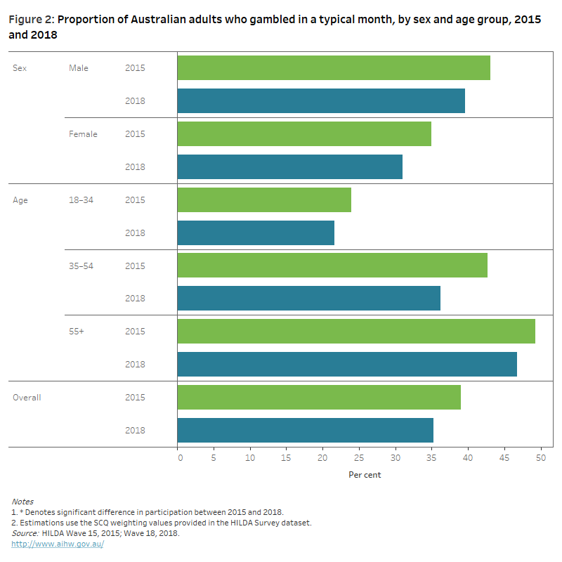 Gambling In Australia - Australian Institute Of Health And Welfare