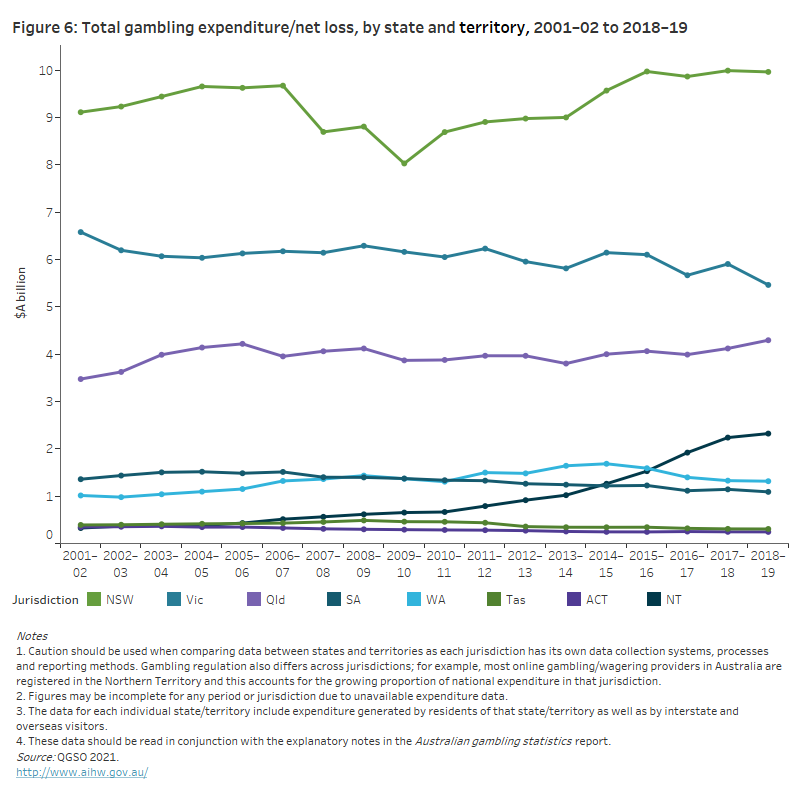 Gambling in Australia Australian Institute of Health and Welfare