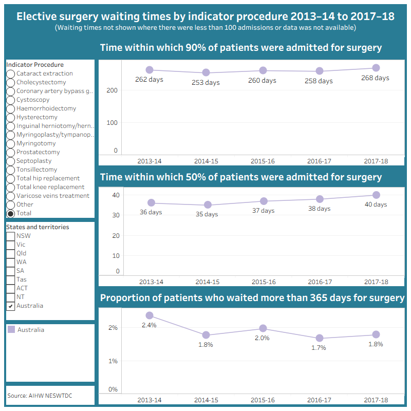 Data visualisation of elective surgery waiting times by indicator procedure 2013-14 to 2017-18
