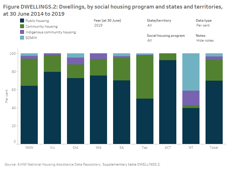 Housing Assistance In Australia 2020, Social Housing Dwellings ...