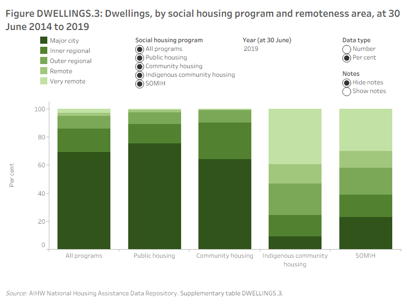 Figure DWELLINGS.3: Dwellings, by social housing program and remoteness area, at 30 June 2014 to 2019. This vertical stacking bar graph shows that across the social housing programs, the highest number and proportion of dwellings were in Major cities. Between 2014 to 2019, combining all social housing programs, most dwellings were in Major cities (69–70%) compared with 2.2% to 3.3% in Very remote areas. In 2019, Indigenous community housing had the highest proportion of dwellings in Very remote areas (39%) followed by SOMIH (30%). Community housing (0.4%) and public housing (0.9%) had the lowest proportions in Very remote areas.

