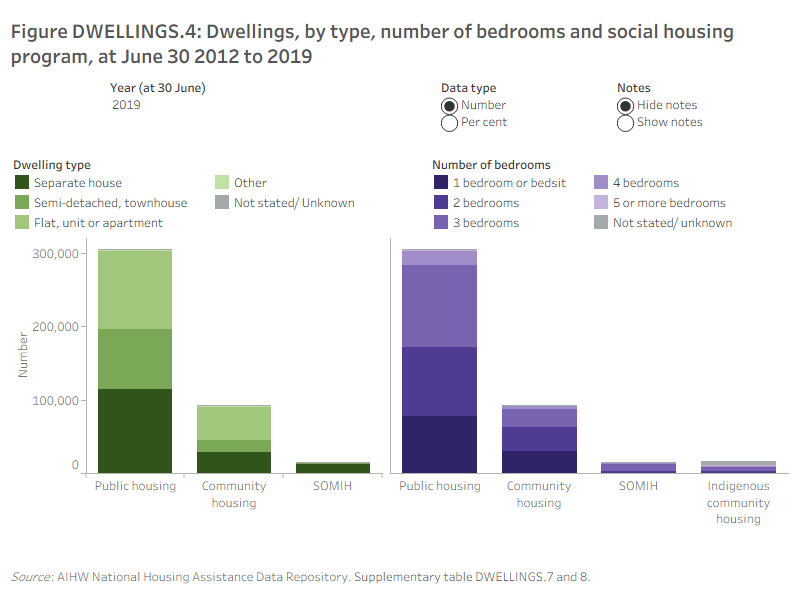 DWELLINGS.4: Dwellings, by type, number of bedrooms and social housing program, at 30 June 2012 to 2019. This figure consists of two sections. The first vertical graph shows the number and percent of dwellings by type and social housing program. The second vertical graph shows the number and percent of dwellings by number of bedrooms and social housing program. In 2019, the most common dwelling type in public housing was separate houses (115,200 or 38%) compared with community housing dwellings which were more likely to be a flat, unit or apartment (46,000 or 49%). The size of social housing dwellings differed across program types. Public housing (37%), SOMIH (59%) and Indigenous community housing (33%) were most likely to be 3 bedroom dwellings; compared with community housing dwellings, which were most commonly 2 bedroom dwellings (35%), in 2019.
