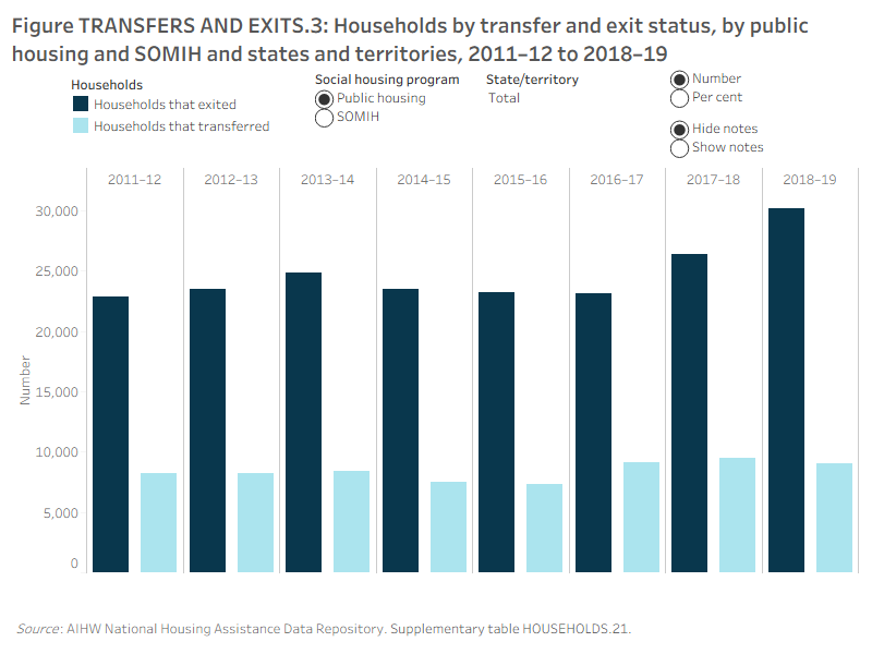Figure TRANSFERS AND EXITS.3: Households by transfer and exit status, by public housing and SOMIH and states and territories, 2011–12 to 2018–19. This vertical bar graph shows nationally the number of public housing and SOMIH households that exited were higher than those that transferred, from 2011–12 to 2018–19. In 2011–12, 22,900 public housing households exited and 8,200 households transferred; in 2018–19, 30,200 households exited and 9,000 transferred. In 2011–12, around 650 SOMIH households exited and 300 transferred; in 2018–19, 1,300 households exited and around 300 transferred.
