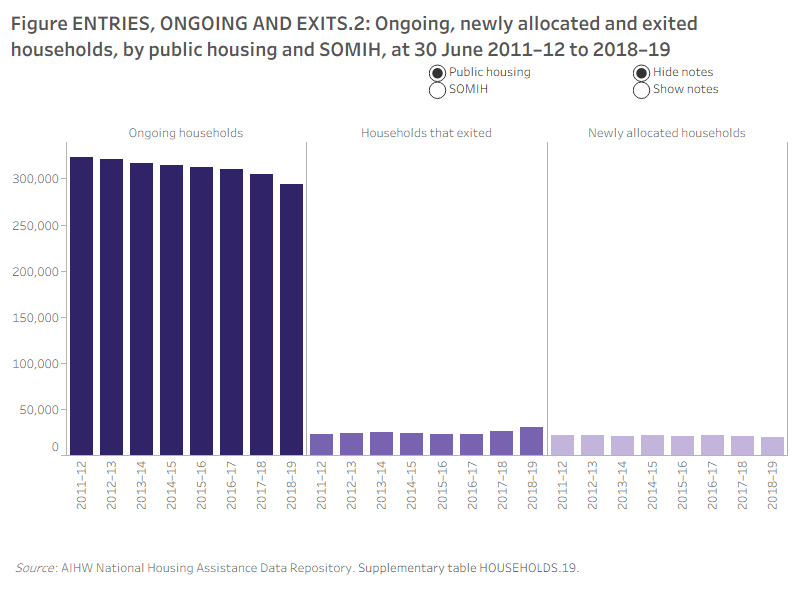 Figure ENTRIES, ONGOING AND EXITS.2: Ongoing, newly allocated and exited households, by public housing and SOMIH, at 2011–12 to 2018–19. This vertical bar graph shows that ongoing households make up the highest number of households for both public housing and SOMIH. The number of ongoing public housing households decreased from 323,400 in 2011–12 to 294,100 in 2018–19. The trend for SOMIH differed where the number of ongoing households remained stable from 2011–12 (9,700) to 2017–18 (9,200) but increased in 2018–19 (13,900). In 2018–19, the highest number of public housing households were ongoing at around 294,100, compared with 30,200 households that exited and 19,700 households that were newly allocated. Similarly for SOMIH the highest number of households were ongoing (13,900), compared with 1,300 households that exited and 1,400 that were newly allocated, in 2018–19.
