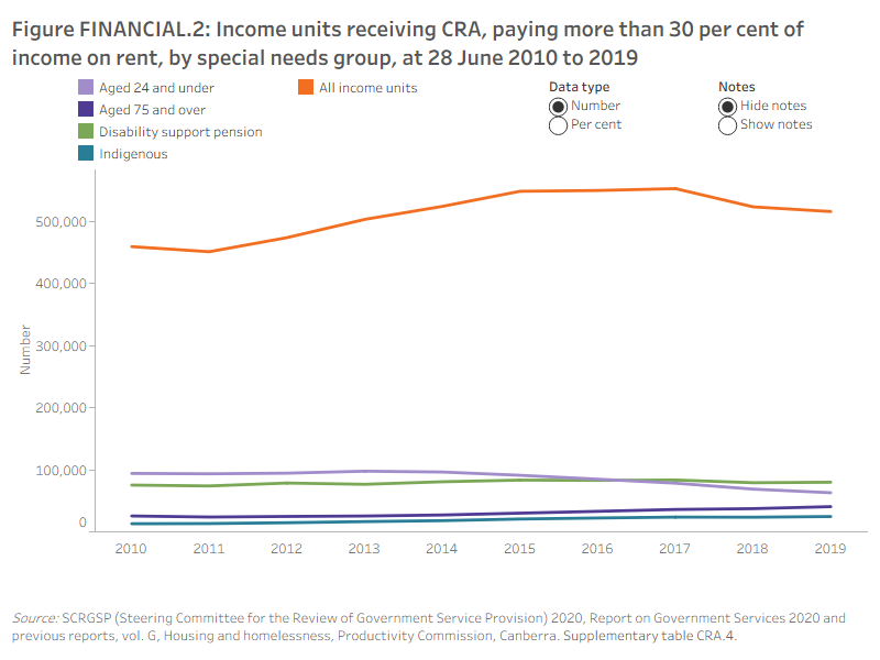 Figure FINANCIAL.2: Income units receiving Commonwealth Rent Assistance (CRA), paying more than 30 per cent of income on rent, by special needs group, at 28 June 2010 to 2019. This line graph shows that rental stress (i.e. paying more than 30% of their income on rent) was highest for income units aged 24 and under receiving CRA. This remained steady at around 57% to 58%, between 2010 and 2019. The proportion of people aged 75 years and over in rental stress increased from 24% in 2013 to 28% in 2019. In 2019, 33% of income units including at least one Indigenous member and 31% of occupants receiving the Disability support pension were in rental stress. 
