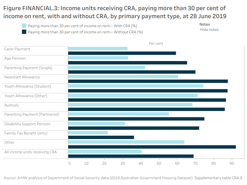 Figure FINANCIAL.3: Income units receiving Commonwealth Rent Assistance (CRA), paying more than 30 per cent of income on rent, with and without CRA, by primary payment type, at 28 June 2019. This horizontal bar graph shows that of the income units in rental stress receiving CRA, the highest proportion received Youth Allowance whereas of the income units without CRA the highest proportion in rental stress received Newstart Allowance. Of the income units receiving CRA, 74% of Youth Allowance (Student) recipients were in rental stress (i.e. paying more than 30% of their income on rent), followed by 71% of Youth Allowance (Other) recipients; 33% of Age Pension recipients were in rental stress. Of the income units without CRA, 88% of recipients receiving Newstart and Youth Allowance (Student) payments were in rental stress; 65% of Age Pension recipients were in rental stress.
