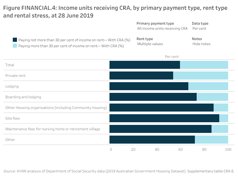 Figure FINANCIAL.4: Income units receiving Commonwealth Rent Assistance (CRA), by primary payment type, rent type and rental stress, at 28 June 2019. This horizontal stacked bar graph shows for all income units receiving CRA, a higher proportion of income unit were not in rental stress (i.e. paying not more than 30% of income on rent) (60%) than those in rental stress (i.e. paying more than 30% of their income on rent) (41%). Income units who were renting privately (46%) had the highest proportion in rental stress, followed by recipients with the rent type lodging (34%). In contrast, 7.5% of recipients paying for site fees were in rental stress after receiving CRA and 12% of recipients living in other housing organisations (including Community housing). 
