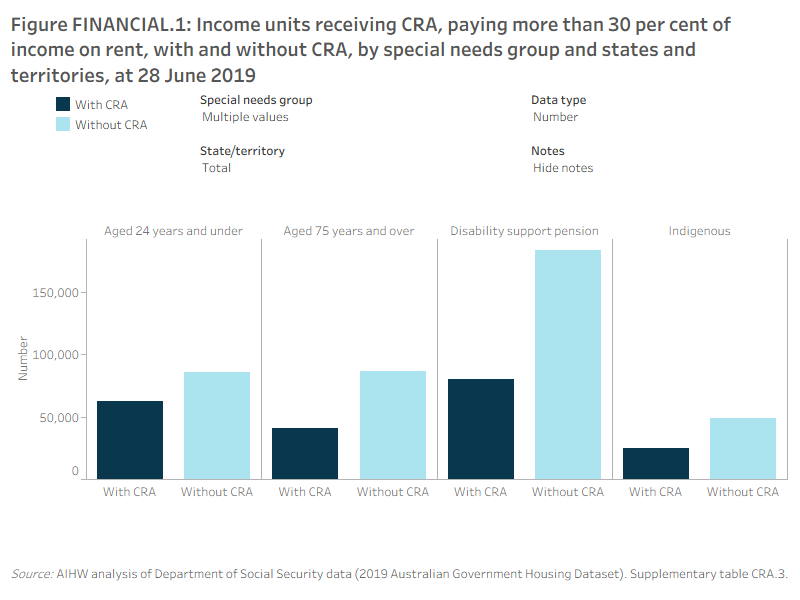 Figure FINANCIAL.1: Income units receiving Commonwealth Rent Assistance (CRA), paying more than 30 per cent of income on rent, by special needs group and states and territories, at 28 June 2019. This vertical bar graph shows that for all income units nationally, 69% of those without CRA were considered to be in rental stress (paying more than 30% of income on rent) compared with income units receiving CRA where 41% were in rental stress, in 2019. Young people aged 24 years and under (58%) were the most likely of the special needs groups to be in rental stress (i.e. paying more than 30% of their income on rent) after CRA. With CRA, 28% of those aged 75 years and over were in rental stress. For income units without CRA, 79% of those aged 24 and under were in rental stress followed by 72% income units with an occupant receiving a Disability support pension. Across the states and territories, the highest proportion of income units in rental stress were those aged 24 years and under without CRA, ranging from 74% in Tasmania to 88% in ACT. 

