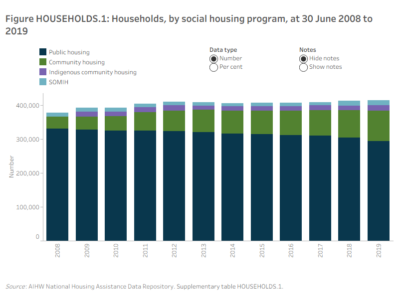 Figure HOUSEHOLDS.1: Households, by social housing program, at 30 June 2008 to 2019. This vertical stacked bar graph shows the highest proportion of households from 2008 (88%) to 2019 (71%) were in public housing. SOMIH had the lowest proportion of households from 2008 (3.3%) to 2019 (3.4%). In 2019, community housing had the second highest proportion of households at 22% followed by Indigenous community housing (4.1%).
