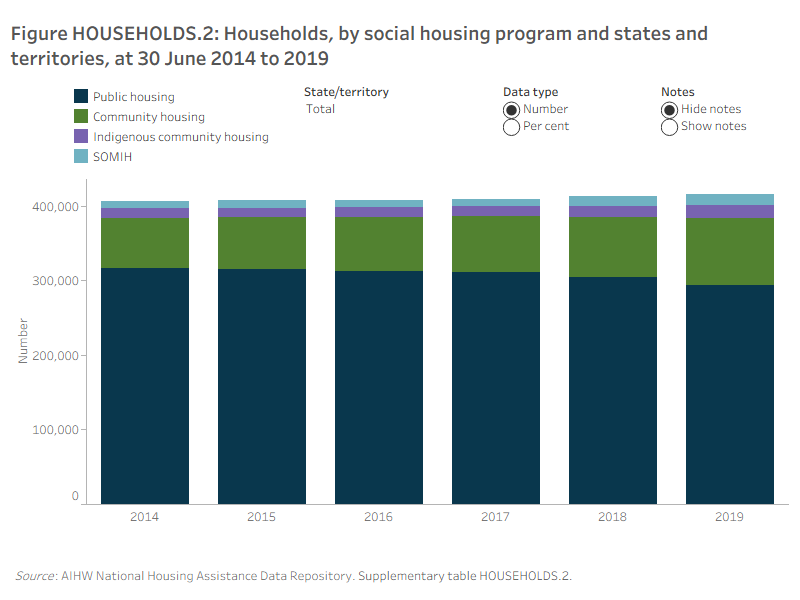 Figure HOUSEHOLDS.2: Households, by social housing program and states and territories, at 30 June 2014 to 2019. Nationally, this vertical stacked bar graph shows that public housing had the highest number and proportion of households, from 2014 (317,000 or 78%) to 2019 (294,100 or 71%). The Australian Capital Territory had the highest proportion of public housing from 2014 (95%) to 2019 (93%). Tasmania had the highest proportion of community housing from 2014 (35%) to 2019 (47%). In 2019, of those states and territories that had a SOMIH program, the Northern Territory (40%), had the highest proportion of SOMIH households whereas Tasmania (1.6%) had the lowest proportion of SOMIH households.
