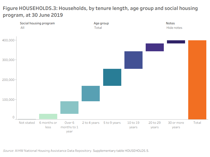 Figure HOUSEHOLDS.3: Households, by tenure length, age group and social housing program, at 30 June 2019. This waterfall graph shows, across the social housing programs (public housing, community housing and SOMIH) the most common tenure for all age groups was 10–19 years (87,600). In community housing, the most common tenure length of those aged 15–24 years (2,000) was over 6 months to 1 year. Of those aged 45–54 (4,600) and 65+ (7,600), the most common tenure length was 5–9 years. The most common tenure length for all age groups for SOMIH (4,400) was 5–9 years; compared with public housing (74,900) where the most common tenure length was 10–19 years.
