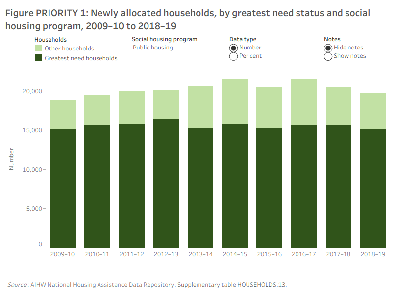 Figure PRIORITY.1: Newly allocated households, by greatest need status and social housing program, 2009–10 to 2018–19. This vertical stacked bar graph shows, for public housing, community housing and SOMIH, the number of greatest needs households was higher than the number of other households, from 2009–10 to 2018–19. In 2018–19, the majority of new public housing allocations were provided to households in greatest need (76%). Between 2009–10 and 2018–19, this proportion fluctuated between 73–82%. In 2009–10, 57% of newly allocated SOMIH dwellings were provided to households in greatest need; this increased to 60% in 2018–19. Prior to 2017–18, the proportion of community housing allocations to households in greatest need was increasing, from 63% in 2009–10 to 86% in 2016–17; the proportion then decreased to 66% in 2018–19.
