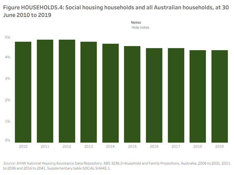 Figure HOUSEHOLDS.4: Social housing households and all Australian households, at 30 June 2010 to 2019. This vertical bar graph shows that the proportion of social housing households remained stable over time, starting at 4.7% in 2010 and decreasing from a high of 4.8% in 2012 to 4.3% in 2019.
