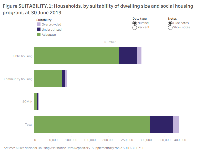 Figure SUITABILITY.1: Households, by suitability of dwelling size and social housing program, at 30 June 2019. This horizontal stacked bar graph shows the vast majority of social housing households were living in dwellings that were adequate (80%); there were more social housing households living in underutilised dwellings (16%) than in overcrowded dwellings (5%), in 2019. The majority of households in the public housing (79%) and community housing (85%) were considered to be residing in dwellings adequate to their household composition; compared with SOMIH where 49% of households were considered to be in residing in dwellings that were adequate. SOMIH had the highest proportion of underutilised dwellings (26%) and overcrowded dwellings (25%).
