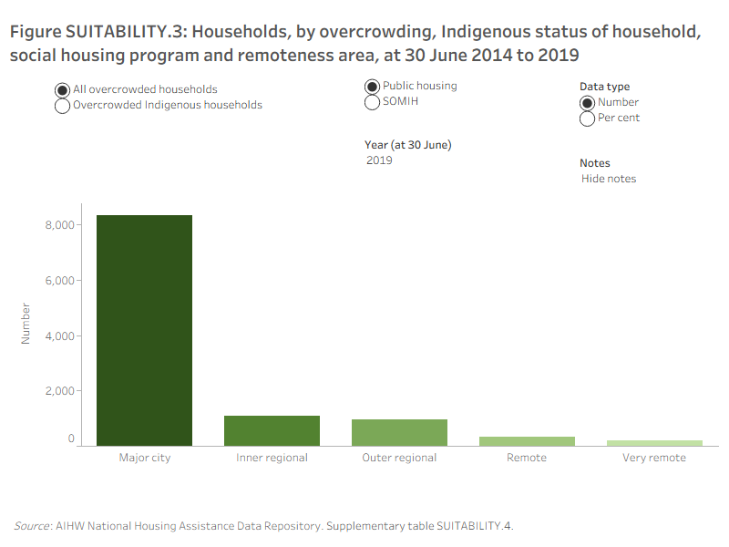 Figure SUITABILITY.3: Households by overcrowding, Indigenous status of household, social housing program and remoteness area, at 30 June 2014 to 2019. This vertical bar graph shows, across the public housing and SOMIH programs, a higher proportion of both Indigenous and all overcrowded households live in Very remote areas. In 2019, the highest proportion of all overcrowded households in public housing, resided in Very remote areas (8.3%) followed by Remote areas (6.7%). Similarly, overcrowded Indigenous households in public housing, were most likely to be found in Very remote (10.4%) and Remote (9.9%) areas, in 2019. 
