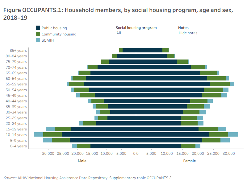 Figure OCCUPANTS.1: Household members, by social housing program, age and sex, 2018–19. The butterfly graph shows the age profile of male and female household members in three social housing programs (public housing, community housing and SOMIH). In 2018–19, the highest number of female household members in public housing were aged 55–59 years of age (24,000) whereas the highest number of male household members were aged 10–14 years (25,300). For SOMIH, the highest number of female (3,200) and male (3,400) household members were aged 10–14 years.
