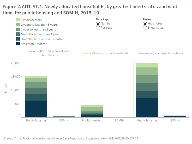 Figure WAITLIST.1: Newly allocated households, by greatest need status and wait time, for public housing and SOMIH, 2018–19. This vertical stacked bar graph shows the highest proportion of newly allocated greatest need households in both public housing (41%) and SOMIH (55%) spent less than 3 months on a wait list. For newly allocated other households, the highest proportion of households in both public housing (29%) and SOMH (26%) spent 2 years to less than 5 years on a wait list. For newly allocated other households, 48% of public housing and 30% of SOMIH spent 2 years to 5 years or more on a wait list.
