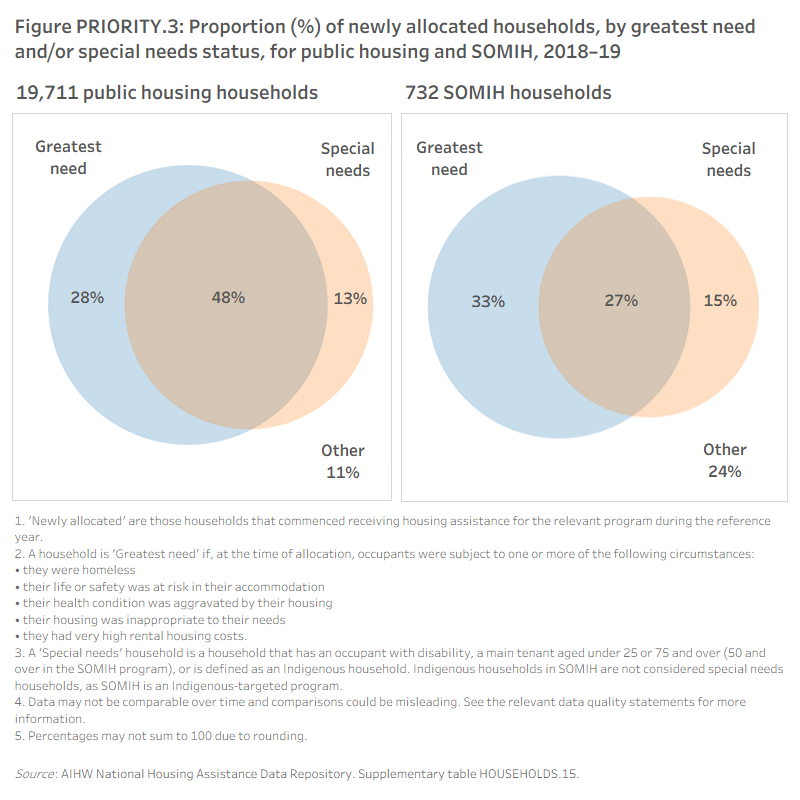 Figure PRIORITY.3: Proportion (%) of newly allocated households, by greatest need and/or special needs status, for public housing and SOMIH, 2018–19. The venn diagram shows the overlap of greatest needs and special needs newly allocated households in public housing and SOMIH. In 2018–19, of the newly allocated households in public housing, 28% had greatest needs only, 13% had special needs only and 48% were both greatest needs and special needs households. Of the newly allocated households in SOMIH, 33% had greatest needs only, 15% had special needs only and 27% were both greatest needs and special needs households.
