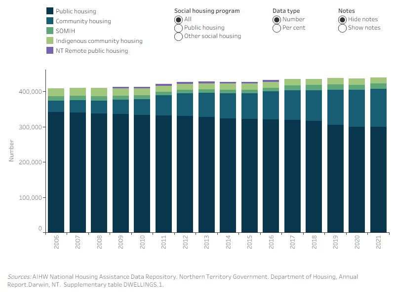 Figure DWELLINGS.1: Dwellings, by social housing program, at 30 June 2006 to 2021. This vertical stacked bar graph shows that from 2006 to 2021, public housing has consistently had the most social housing dwellings. The number of public housing dwellings decreased from 341,400 (or 84%) in 2006 to 299,500 (or 68%) in 2021.The number of community housing dwellings increased from 32,300 (or 8%) in 2006 to 108,500 (or 25%) in 2021. The number of SOMIH dwellings increased from 12,900 (3.2%) in 2006 to 14,700 (3.3%) in 2021. The number of Indigenous community housing dwellings decreased from 22,200 (5.4%) in 2006 to 17,400 (4%) in 2021.
