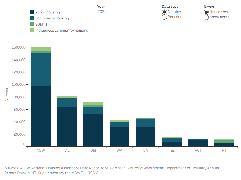 Figure DWELLINGS.2: Dwellings, by social housing program, and states and territories, at 30 June 2014 to 2021. This vertical stacked bar graph shows the variation in dwellings in each social housing program (public housing, SOMIH, community housing and Indigenous community housing) across the states and territories by number and per cent. In 2021, the Australian Capital Territory (92%) had the highest proportion of public housing dwellings, while the Northern Territory (39%) had the lowest proportion. Tasmania had the highest proportion of community housing dwellings (49%), while the Northern Territory had the lowest (3.8%), in 2021. Queensland had the highest number of Indigenous community housing dwellings increasing from 5,000 in 2014 to 5,200 dwellings in 2021.
