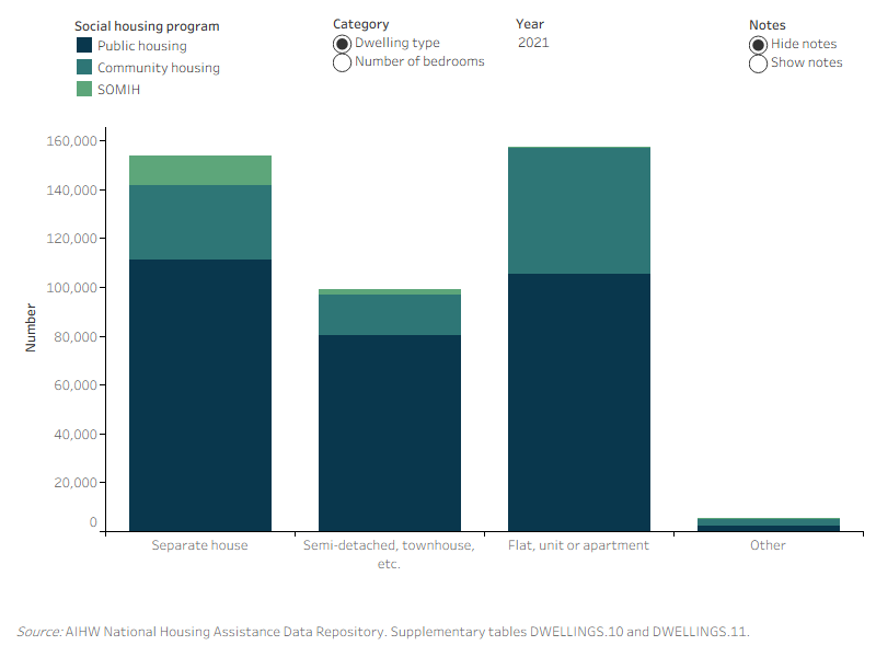 Figure DWELLINGS.4: Dwelling type and number of bedrooms by social housing program, at 30 June 2012 to 2021. This figure consists of two sections with both showing a vertical stacked bar chart of social housing program. The first section shows a comparison of the number of dwellings by dwelling type across social housing programs from 2012 to 2021 In 2021, the most common dwelling type in both public housing (111,100) and SOMIH (12,100) were separate houses, while for community housing the most common dwelling were flats, units, or apartments (51,800). The second section shows a comparison of dwellings by number of bedrooms across social housing programs. In 2021, 3 bedroom dwellings were the most common number of bedrooms for public housing (107,500), SOMIH (8,600) and Indigenous community housing (6,500). In contrast, the most common number of bedrooms in community housing (35,700) dwellings were 2 bedrooms, in 2021.
