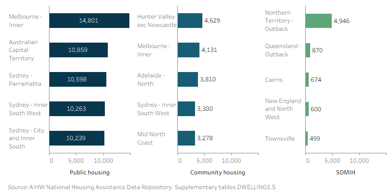 Figure DWELLINGS.3: Dwellings, by social housing program and statistical area 4 at June 2021. Melbourne-Inner has the highest number of public housing dwellings, Hunter Valley (excluding Newcastle) had the highest number of community housing dwellings and Northern Territory- Outback had the highest number of SOMIH dwellings.
